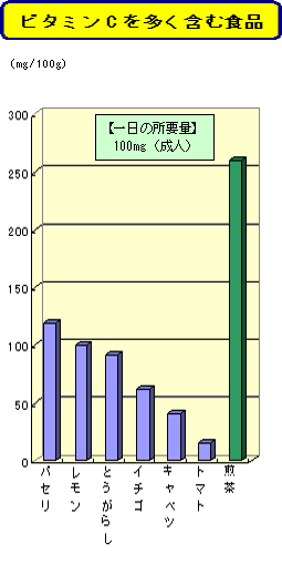 ビタミンCを多く含む食品のグラフ