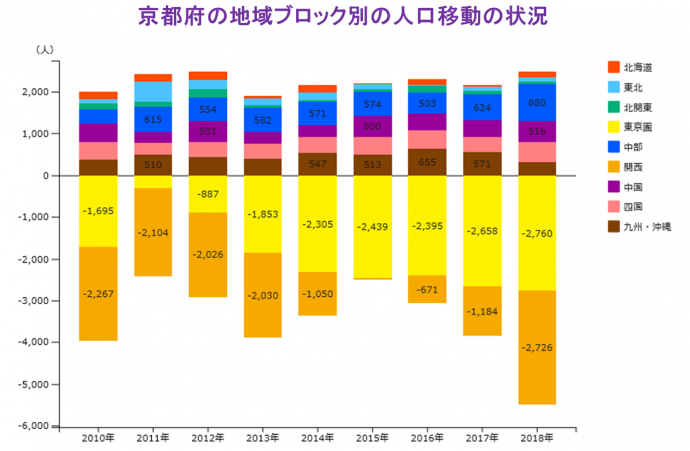 京都府の地域ブロック別の人口移動の状況