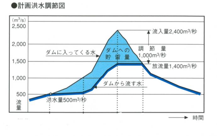 大野ダム洪水調節図