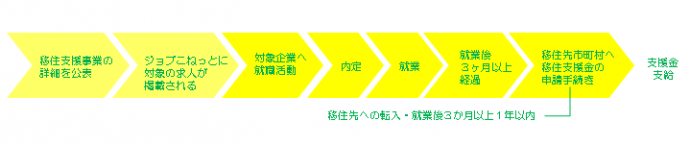 2022移住支援金交付流れ