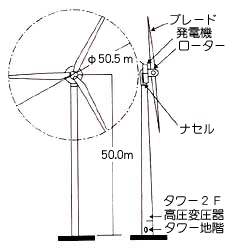 風車の寸法