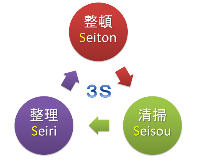 3Sのイメージ図
