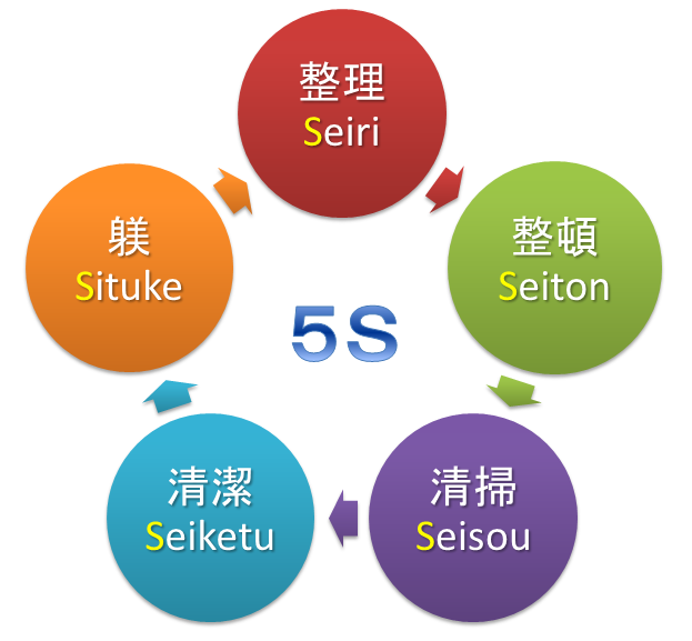 5Sのイメージ図