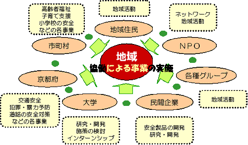 協働のイメージ図