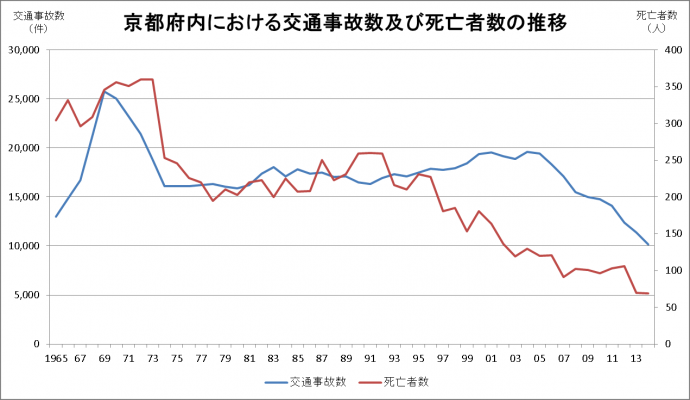 京都府内交通事故件数・死亡者数（1965~2014）