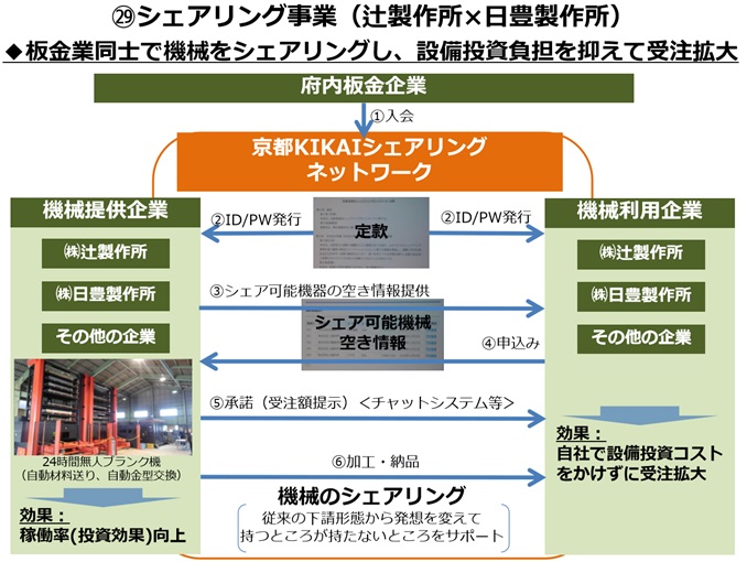 画像：シェアリング事業概要図。板金業同士でシェアリングし,設備投資負担を抑えて受注拡大