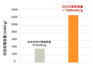 図：SCCの実行容量のグラフ