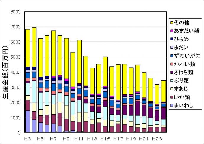 京都府の魚種別漁業生産額の推移（農林水産統計）