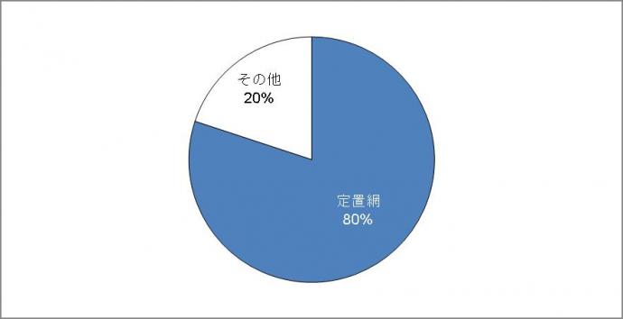 京都府のヒラメの漁業種類別漁獲割合（平成23～26年平均）（京都府漁協統計）
