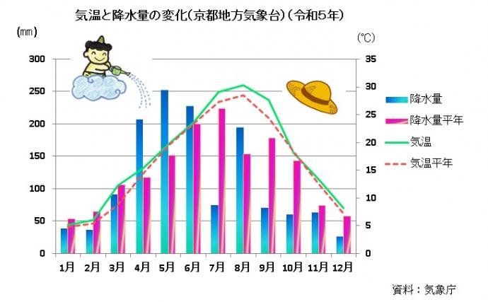 過去 の 天気 京都