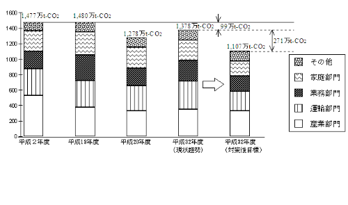 京都府内の温室効果ガス排出量の将来予測
