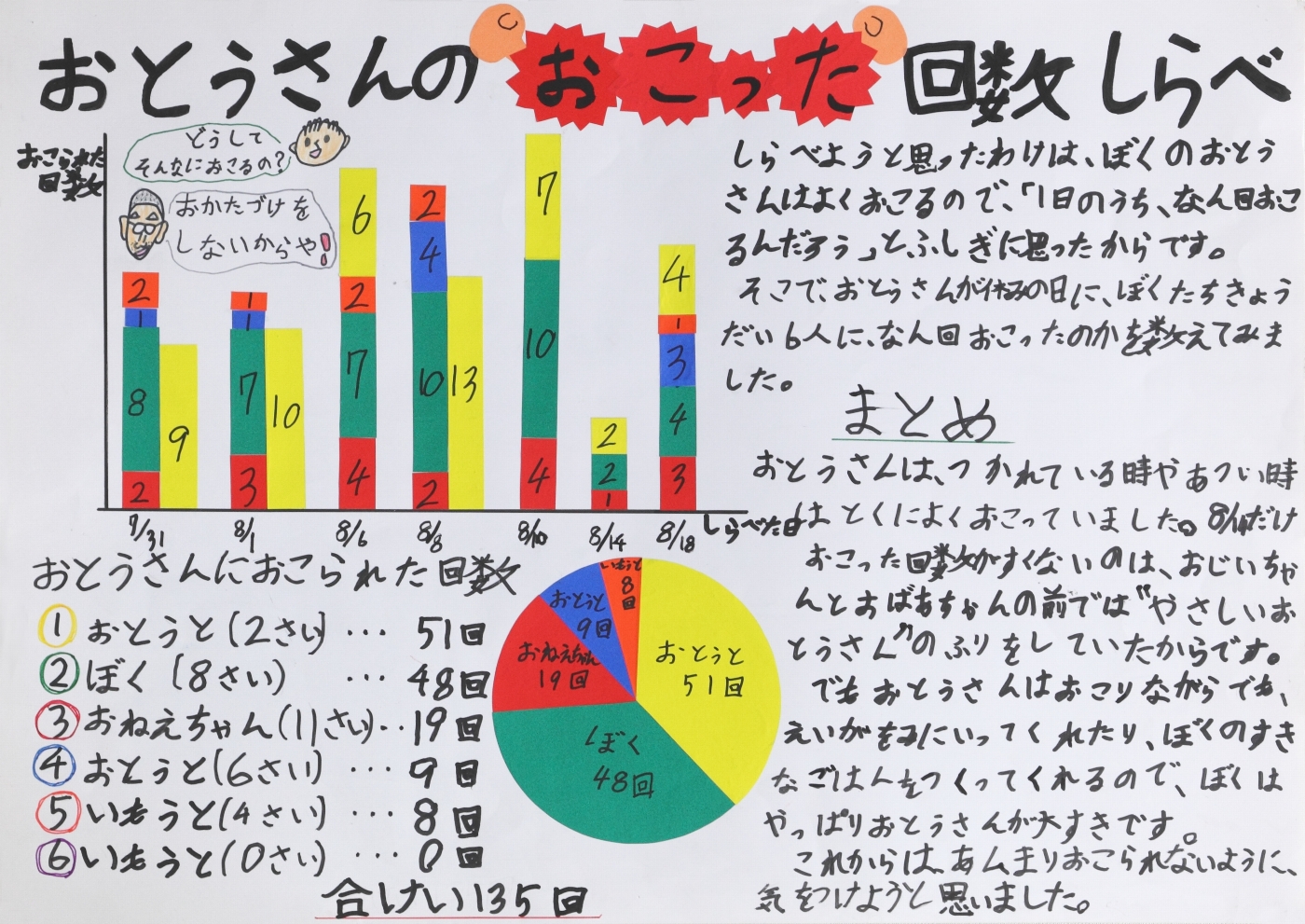 おとうさんのおこった回数しらべ