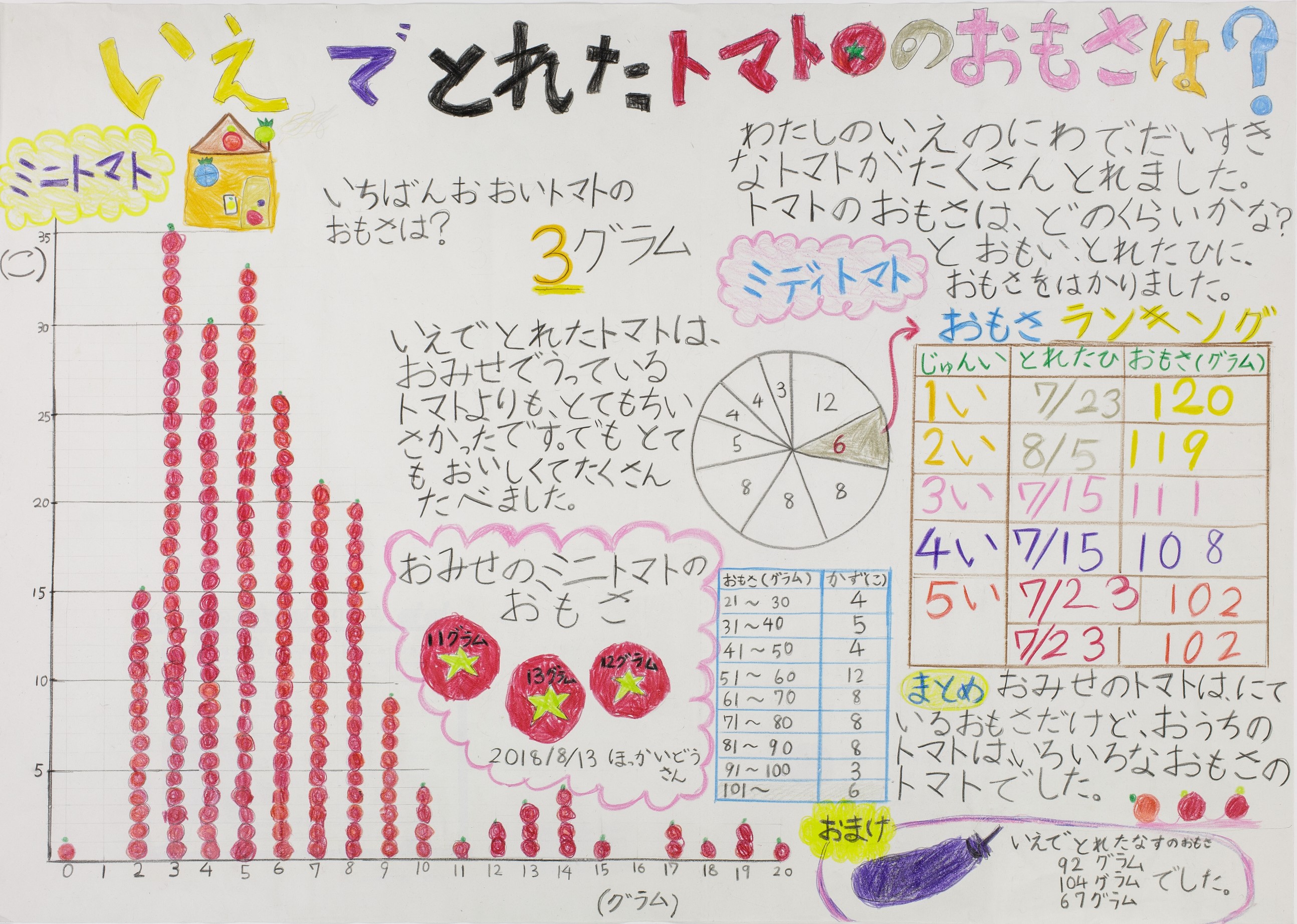 いえでとれたトマトのおもさは?