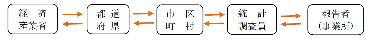 統計調査員による調査