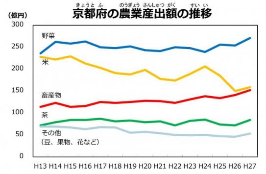 Ｈ２８農業産出額