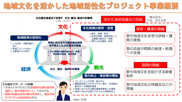 地域活性化プロジェクトの概要図