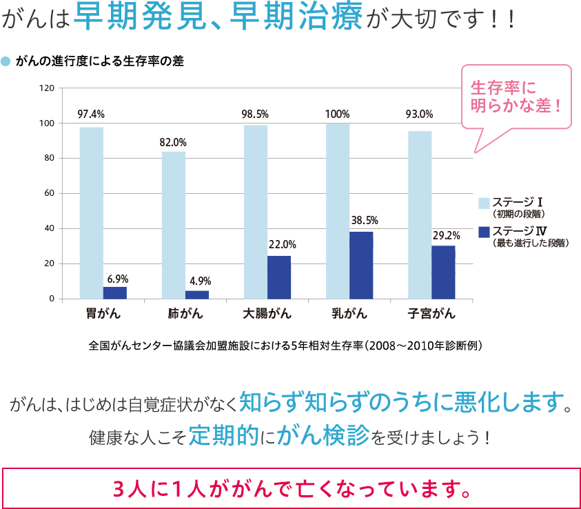 がんは、こうしてでき、進行します