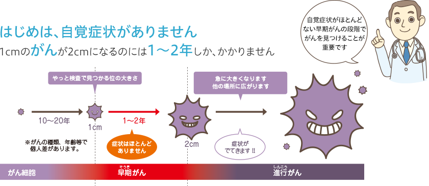 はじめは、自覚症状がありません1cmのがんが2cmになるのには1～2年しか、かかりません