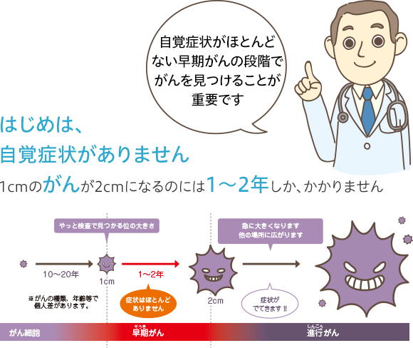 自覚症状がありません1cmのがんが2cmになるのには1～2年しか、かかりません