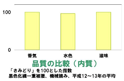 鳳春　品質の比較