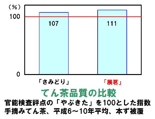 ‘展茗（てんみょう）’品質の比較