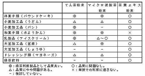 粉末茶の食品への利用の表