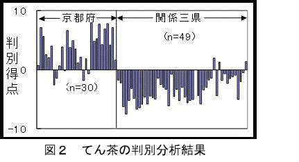 てん茶の判別分析結果