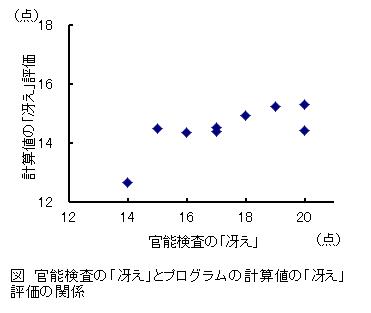 さえ評価のグラフ