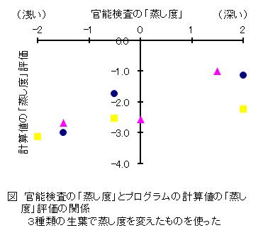 蒸し度評価のグラフ