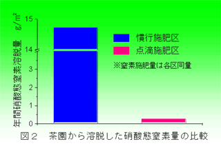 茶園から溶脱した硝酸態窒素量の比較