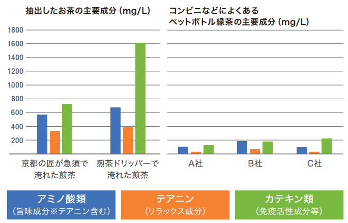 お茶に含まれる主要成分の比較