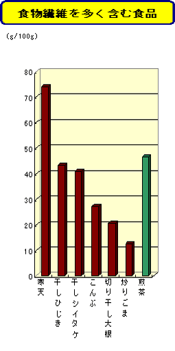 食物繊維を多く含む食品のグラフ