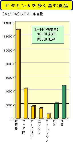 ビタミンAを多く含む食品のグラフ