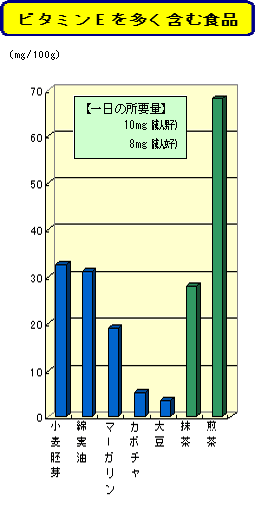 ビタミンEを多く含む食品のグラフ
