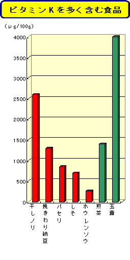 ビタミンKを多く含む食品のグラフ
