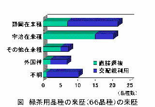 在来種の来歴のグラフ