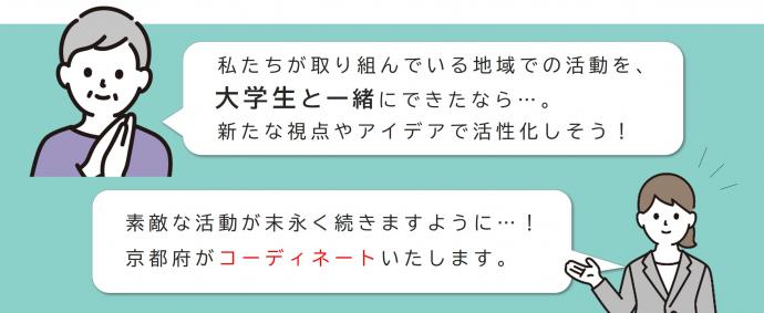 大学生と活動したい地域活動団体に、京都府がコーディネートしますと言っているイラスト