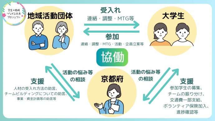 地域活動団体と大学生、京都府の協働についての画像