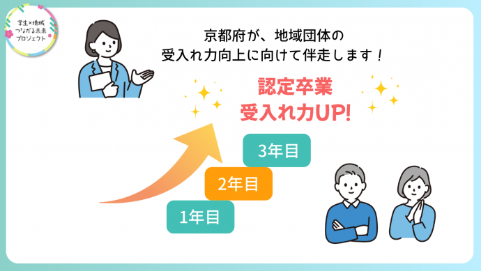 3年後の認定卒業プロセスについての画像
