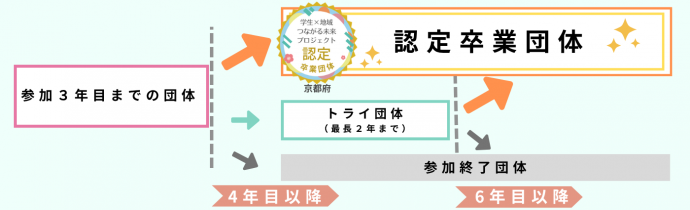 認定卒業団体へのフローイメージ