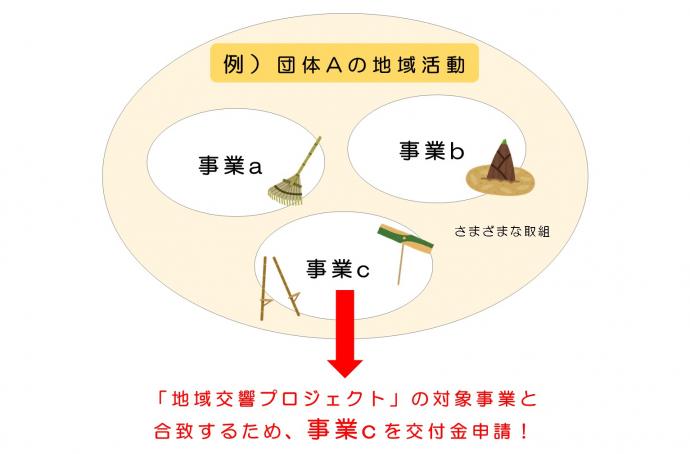 事業単位での申請について図で説明