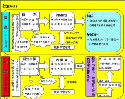 特区、地域再生の仕組み