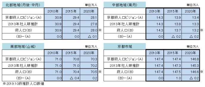 各地域別の人口ビジョンと社人研推計の比較