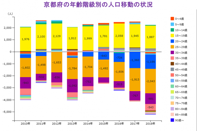京都府の年齢階級別の人口移動の状況