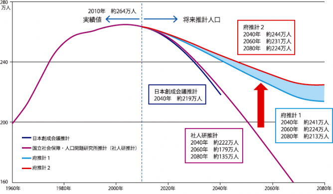 京都府の人口の将来推計のグラフ