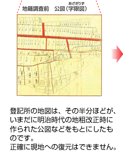 地籍調査前　公図（あざぎりず）　登記所の地図は、その半分ほどが、いまだに明治時代の地租改正時に作られた公図などをもとにしたものです。正確に現地への復元はできません。