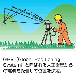 GPS（Global Positioning System）と呼ばれる人工衛星からの電波を受信して位置を決定。