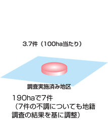 調査実施済み地区　3.7件（100ヘクタール当たり）190ヘクタールで7件（7件の不調についても地籍調査の結果を基に調整）