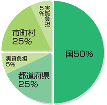 国50%、都道府県25%、実質負担5%、市町村25%、実質負担5%