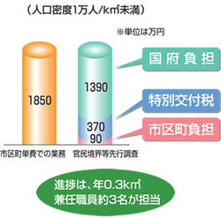 （人口密度1万人/キロ平方メートル未満）　進捗は、年0.3キロ平方メートル　兼任職員約3名が担当